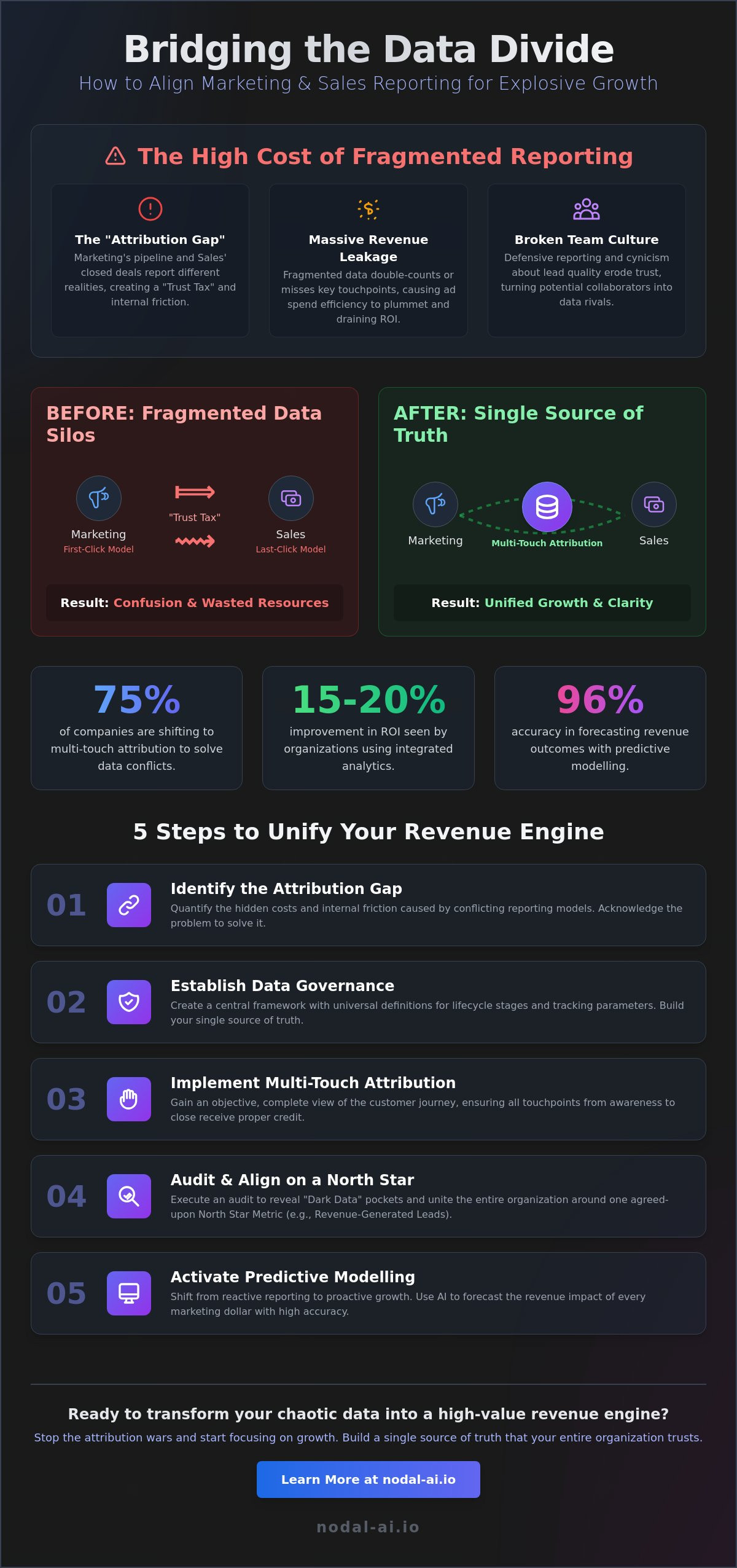 How to align marketing and sales on reporting