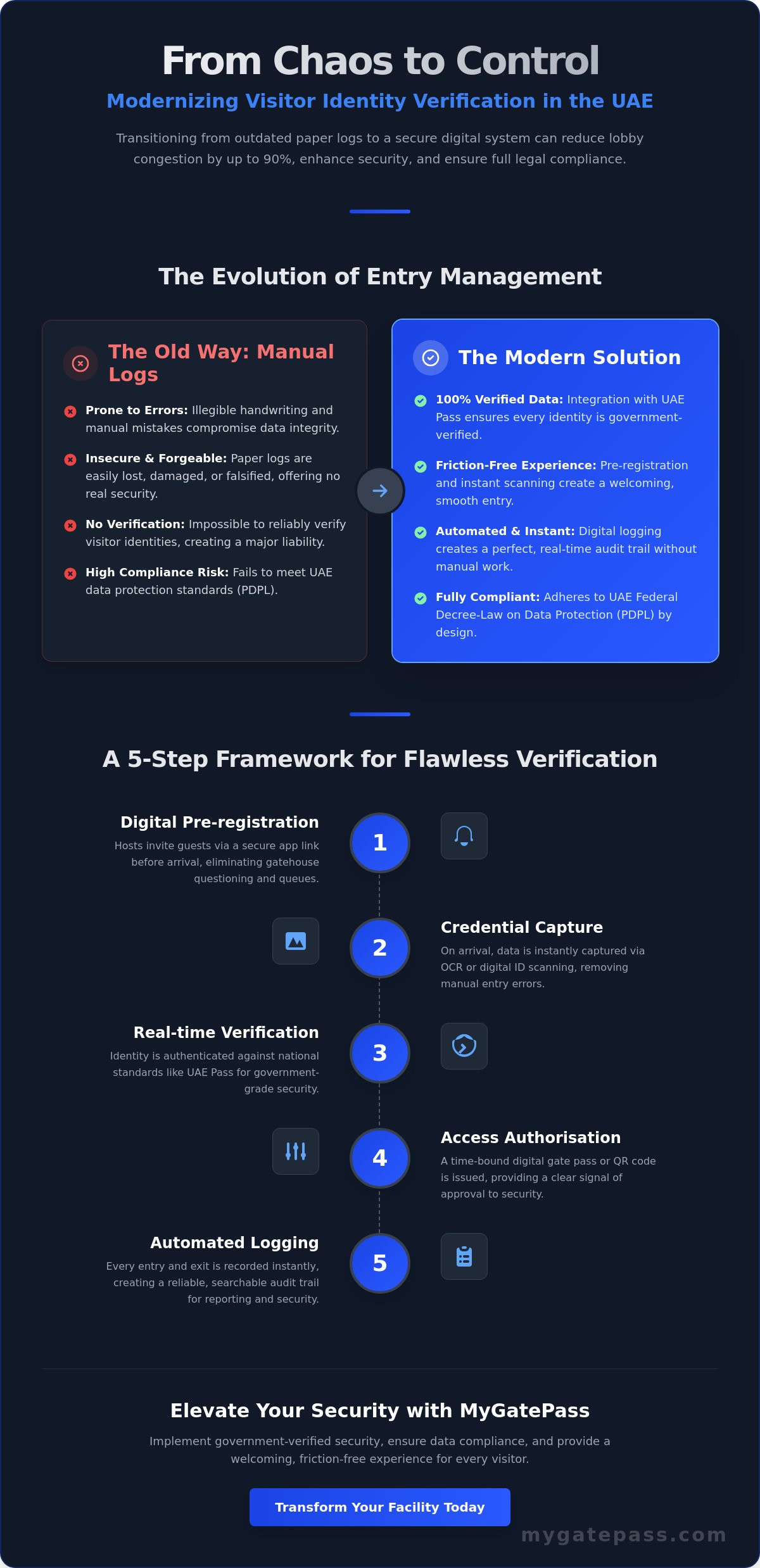 Visitor identity verification