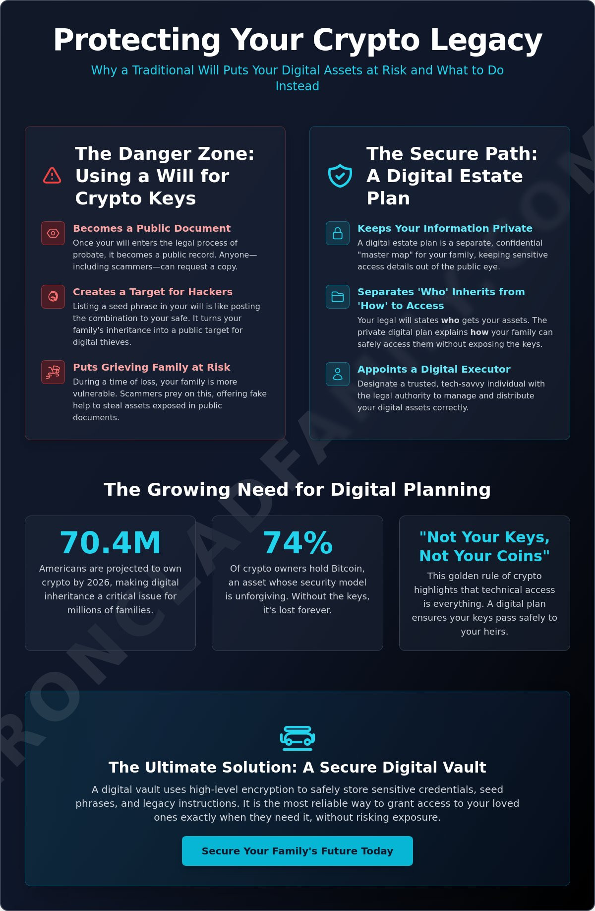 Digital estate plan for cryptocurrency