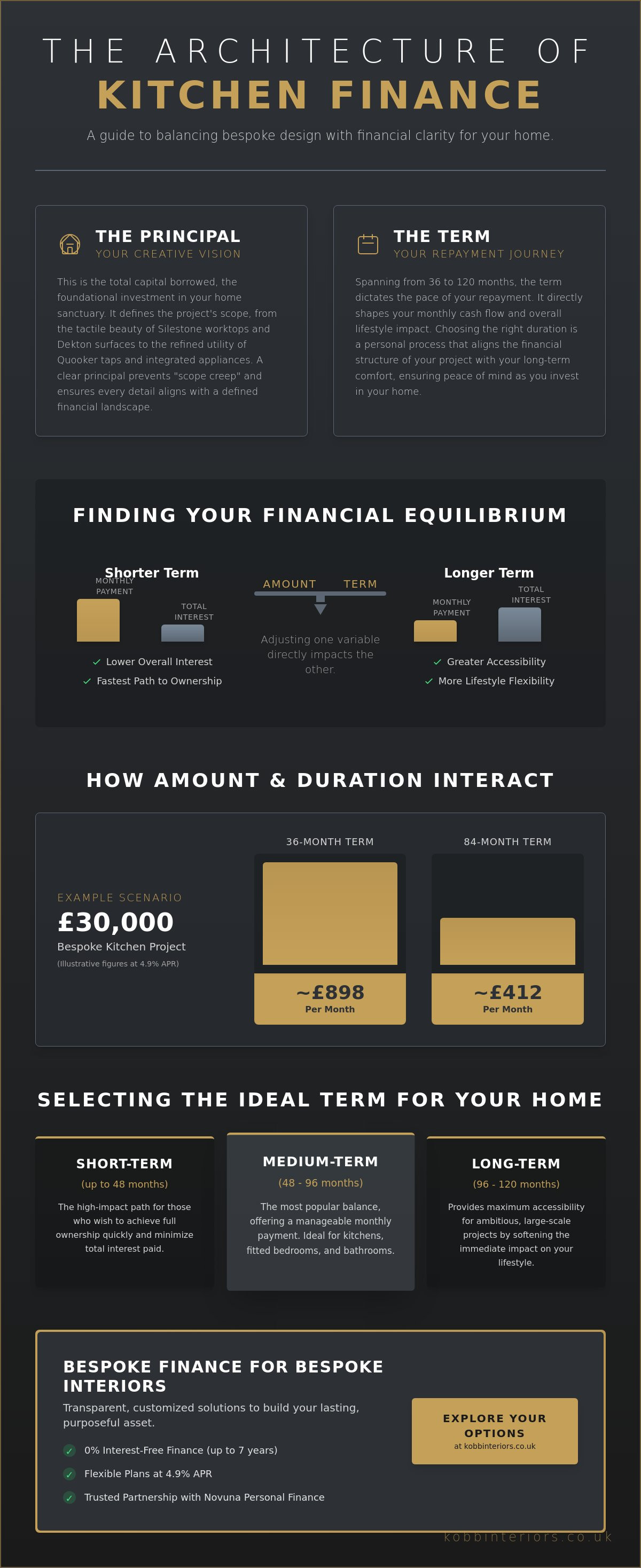 The loan amount and the term.