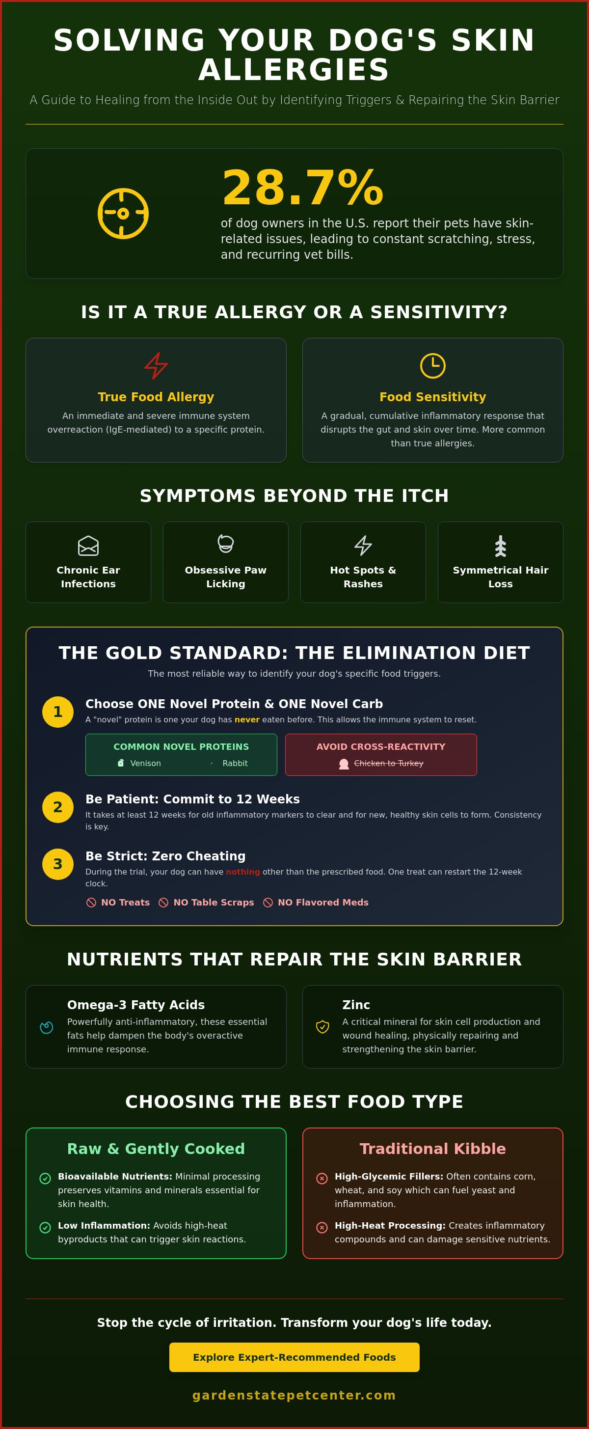Best dog food for skin allergies