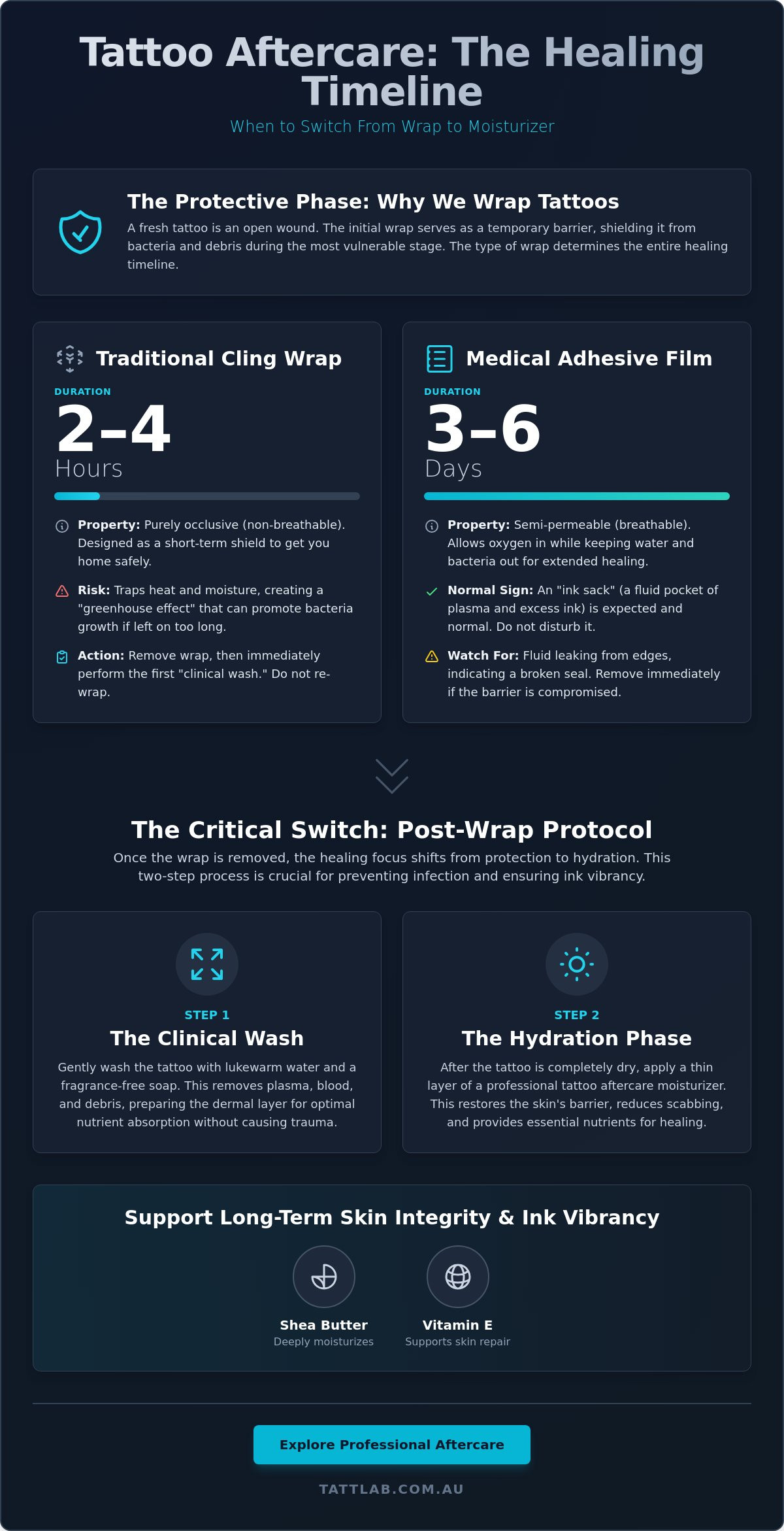 When to switch from wrap to moisturizer