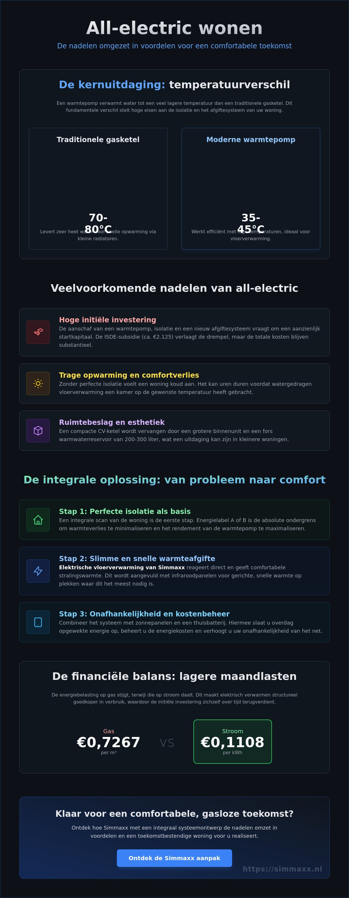 All-electric woning nadelen