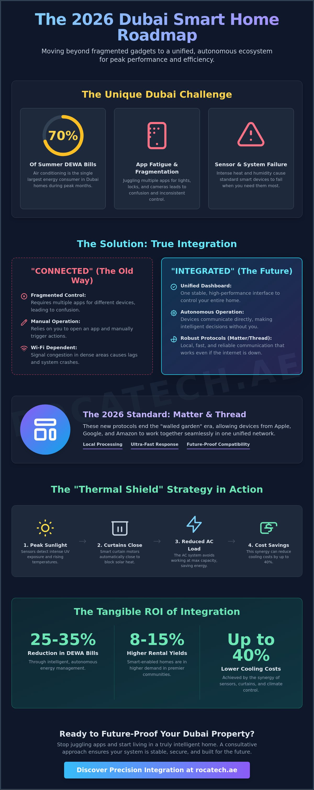 Integrating smart devices in dubai home