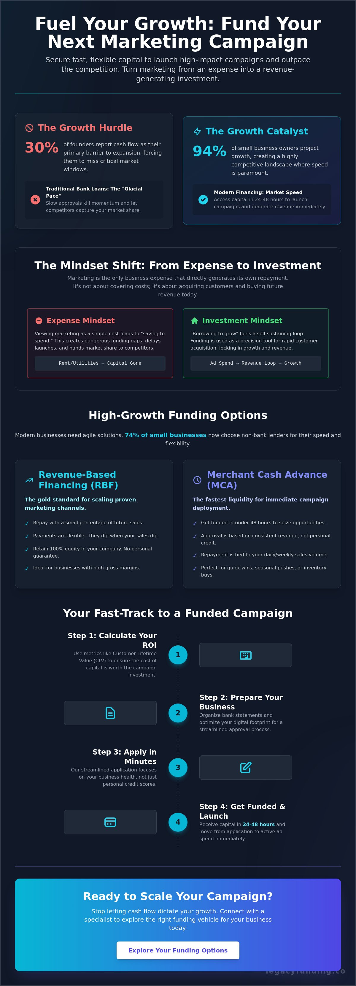 Business loan for marketing campaign