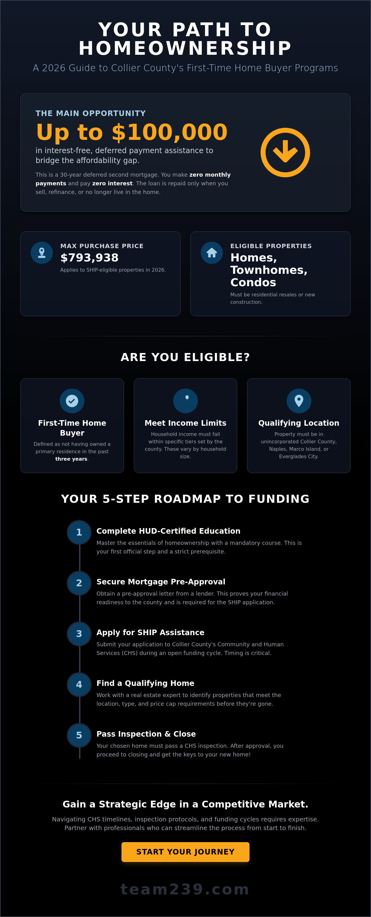 First-time home buyer programs Collier County