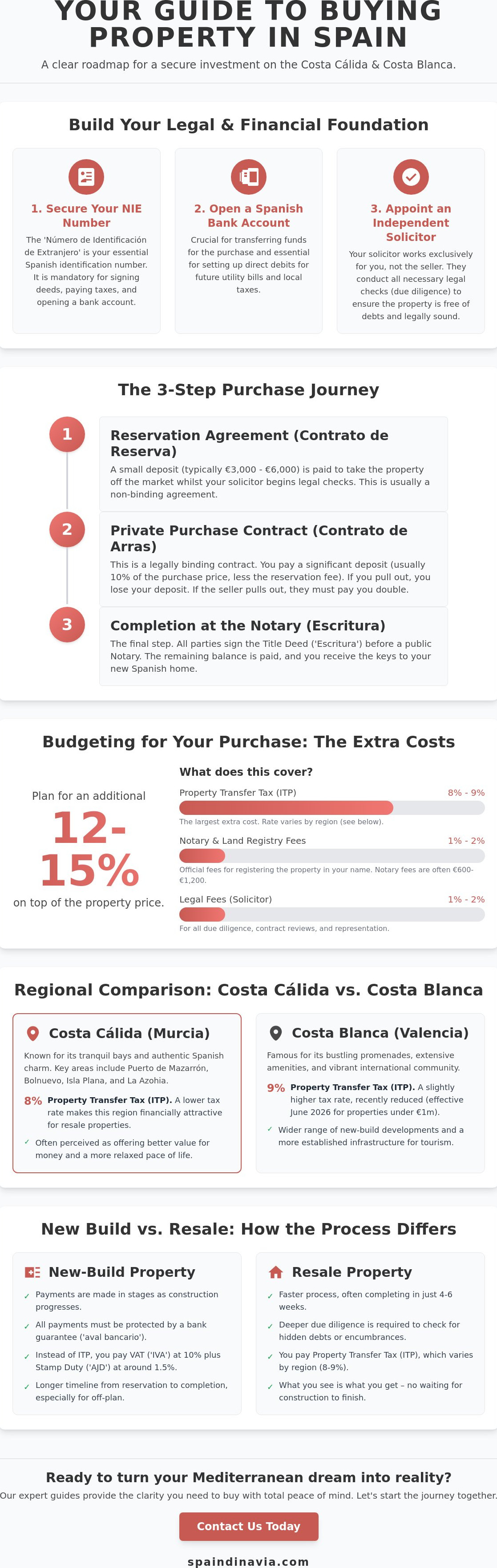 Guides for purchase process