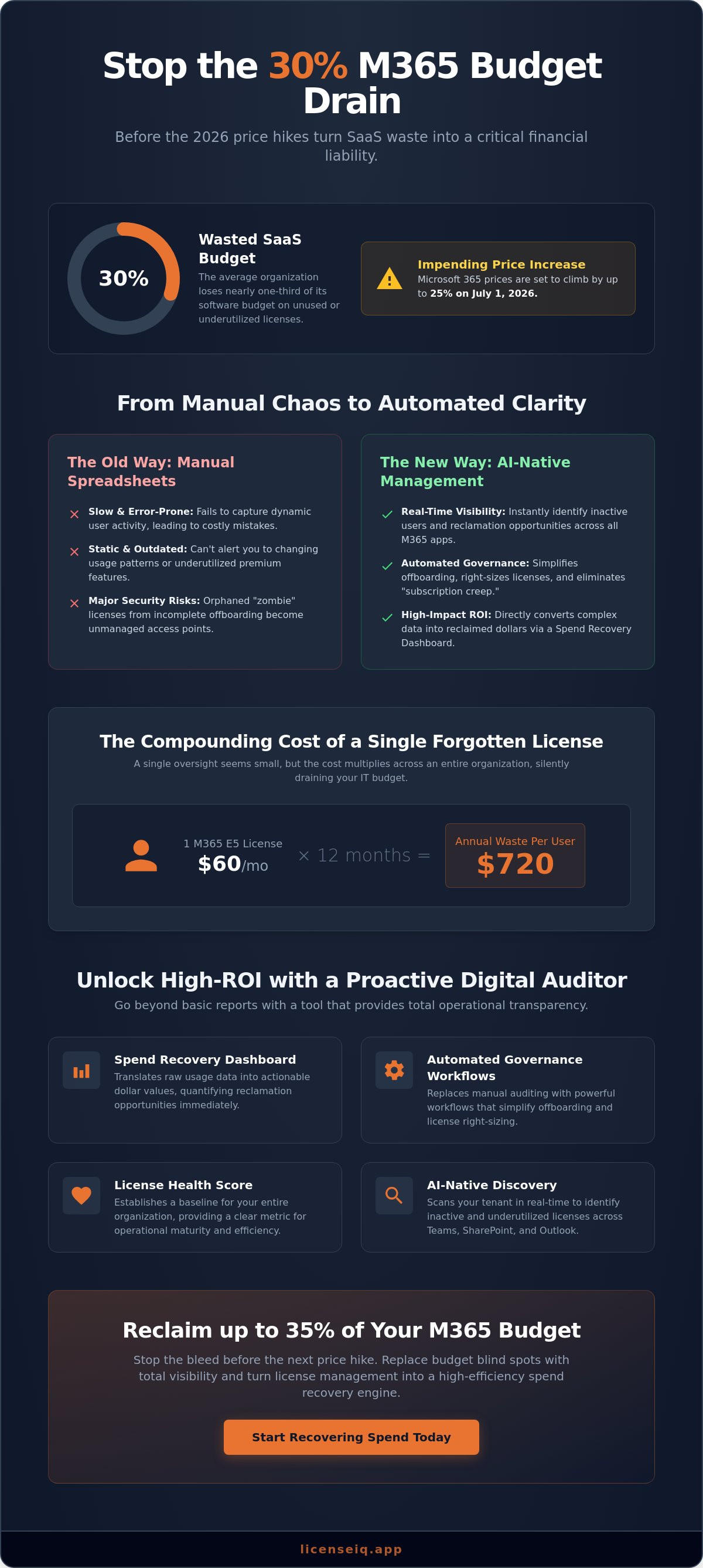 Microsoft 365 license management tool