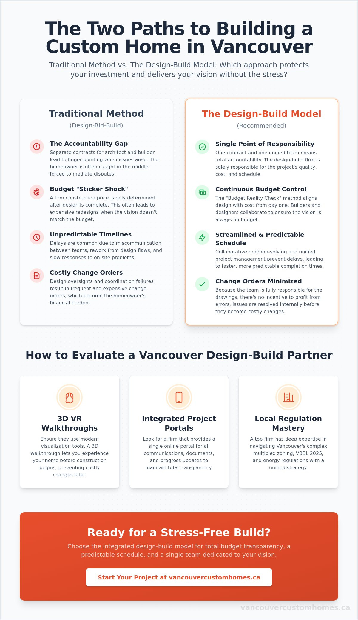 Design build firm Vancouver