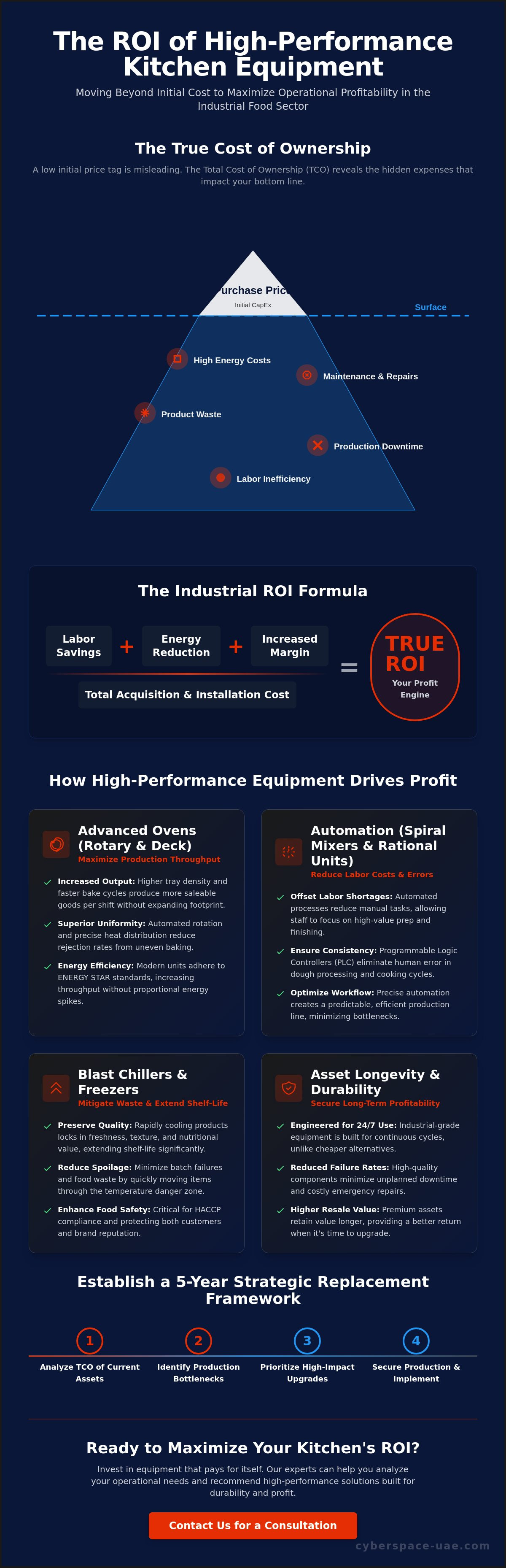 ROI commercial kitchen equipment