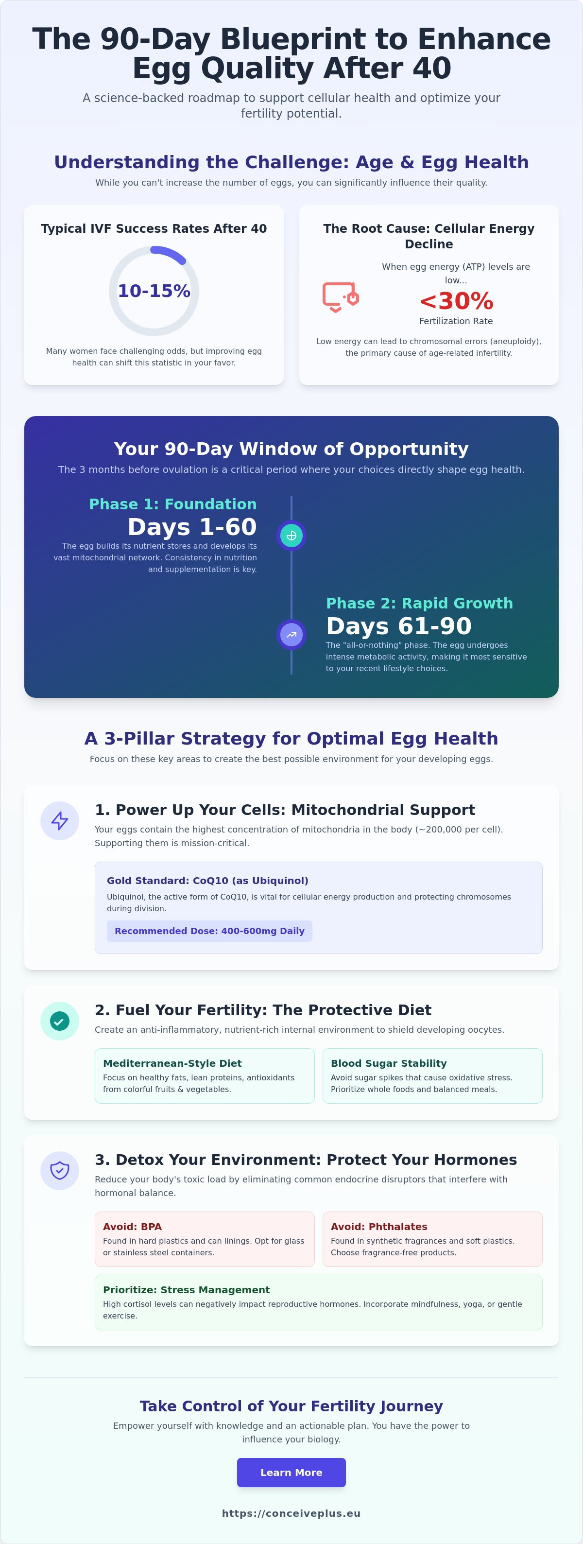 Improving egg quality after 40