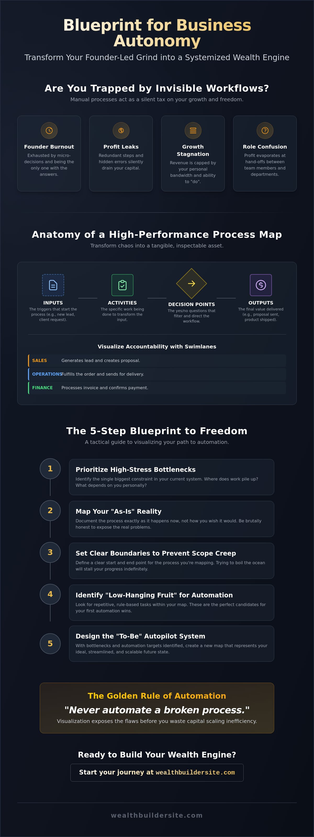 Business process visualization