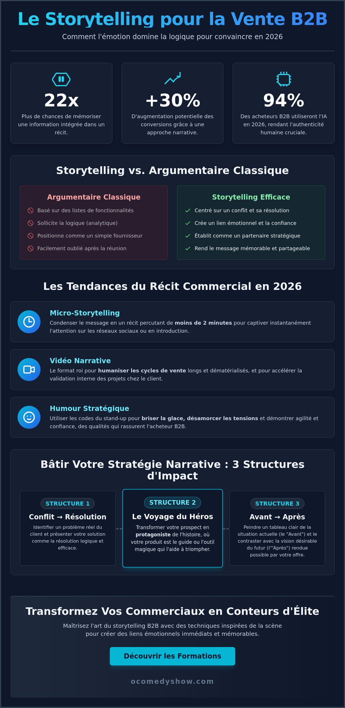Storytelling pour la vente B2B