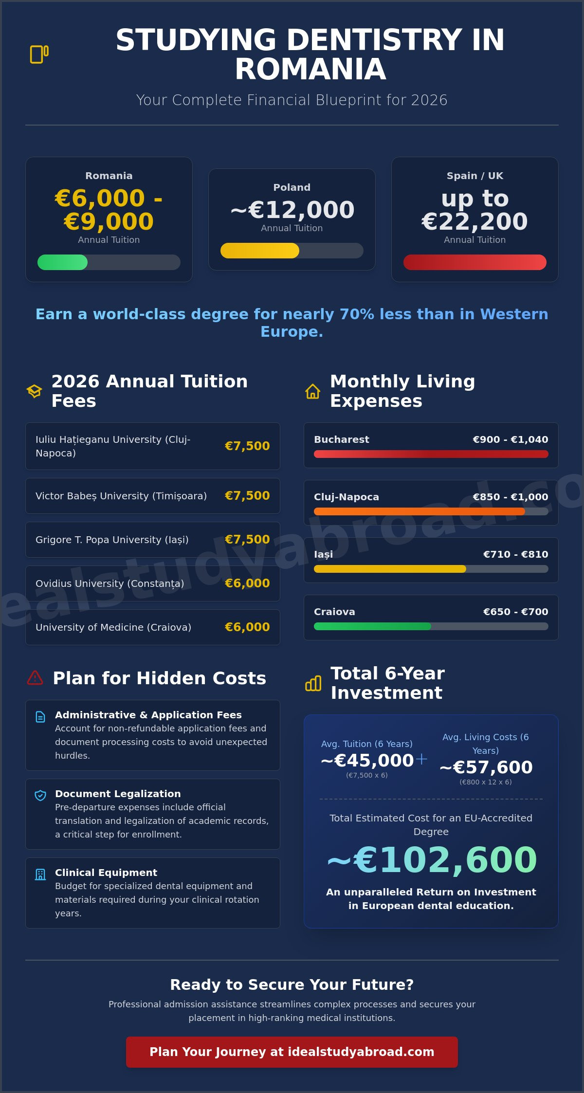 Total cost of studying dentistry in romania