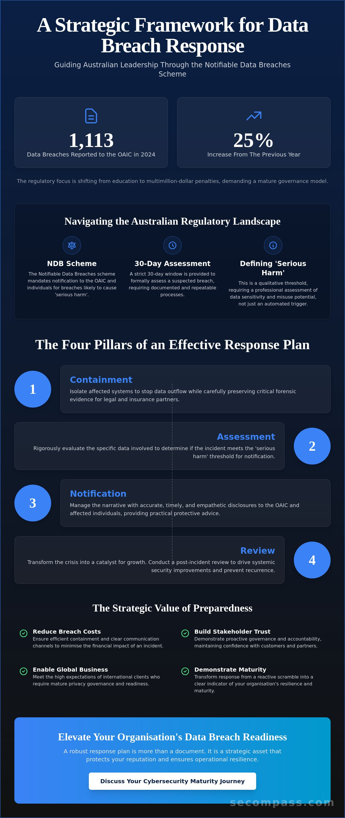 Data breach response plan australia