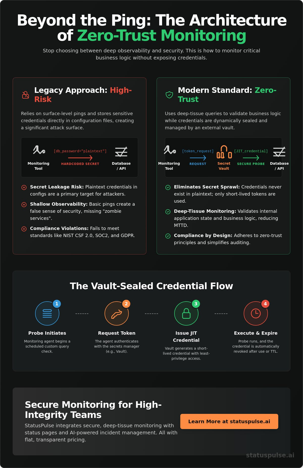 Custom probe query; vault-sealed credentials.