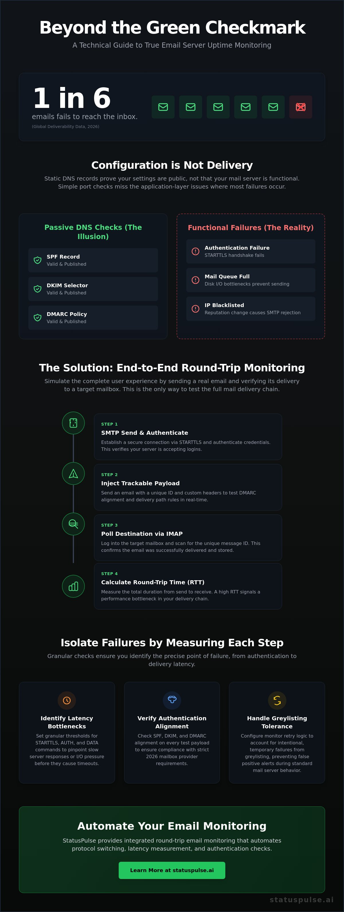Email server uptime monitoring