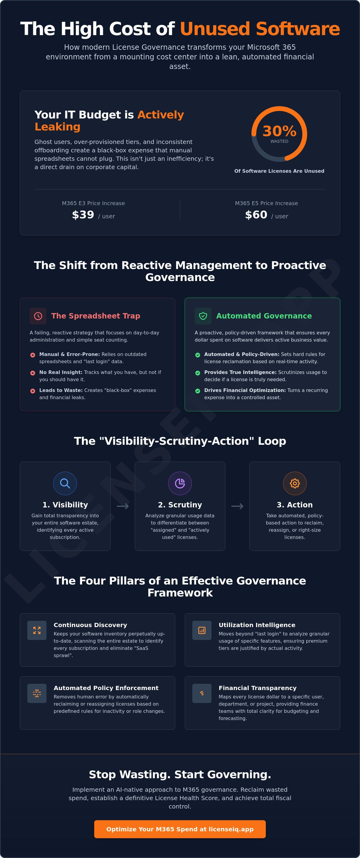 What is license governance