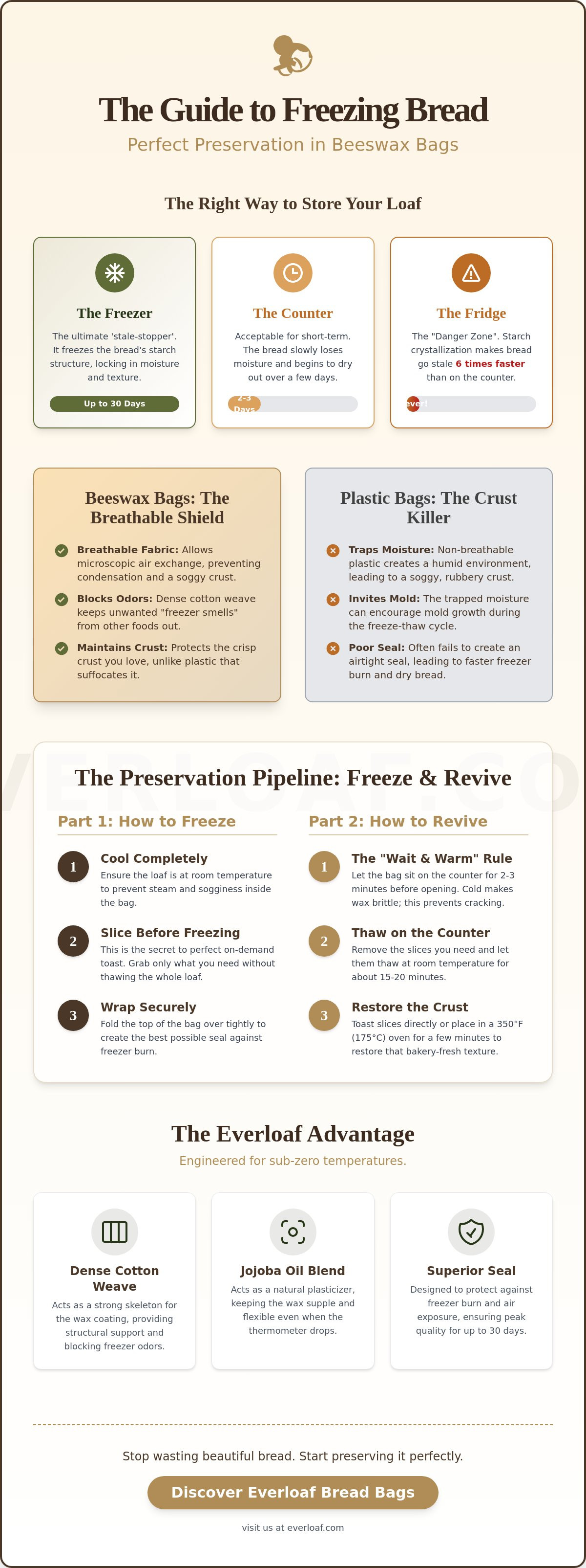 Can you freeze bread in beeswax bags