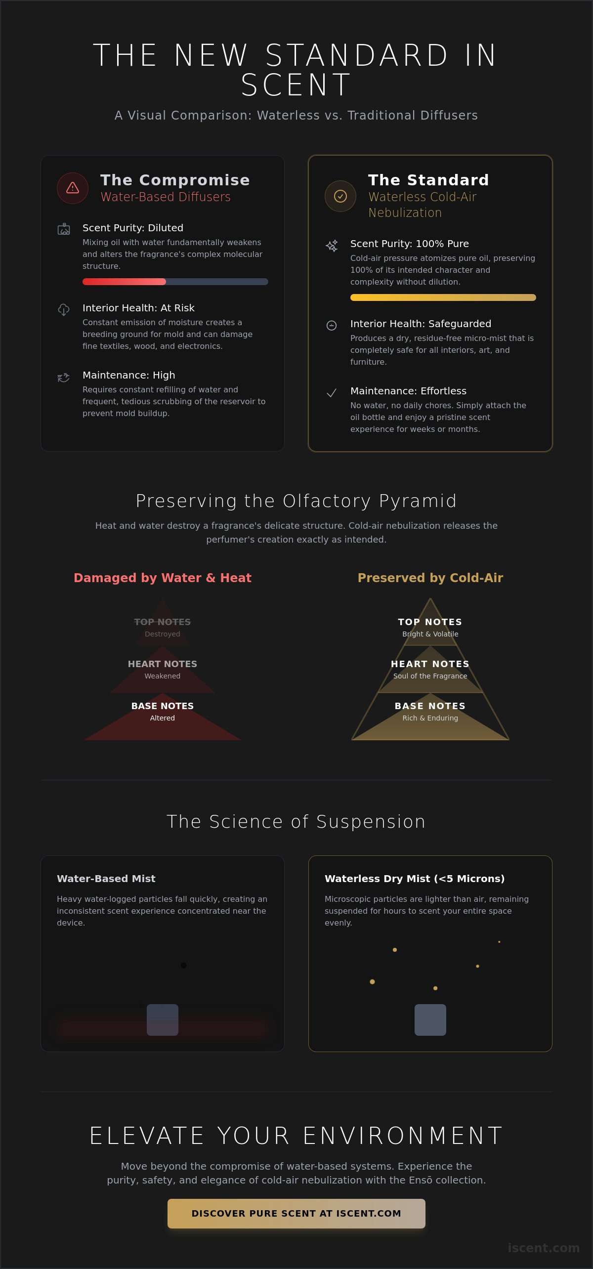 Waterless scent diffuser benefits