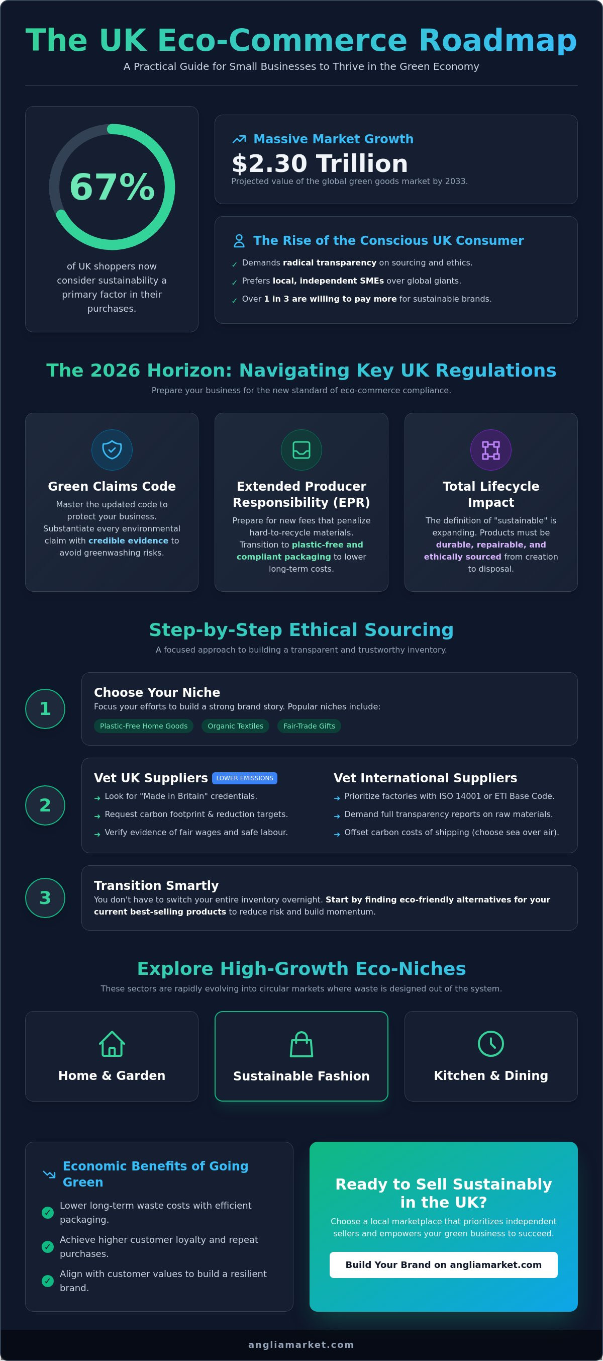How to sell sustainable products online uk