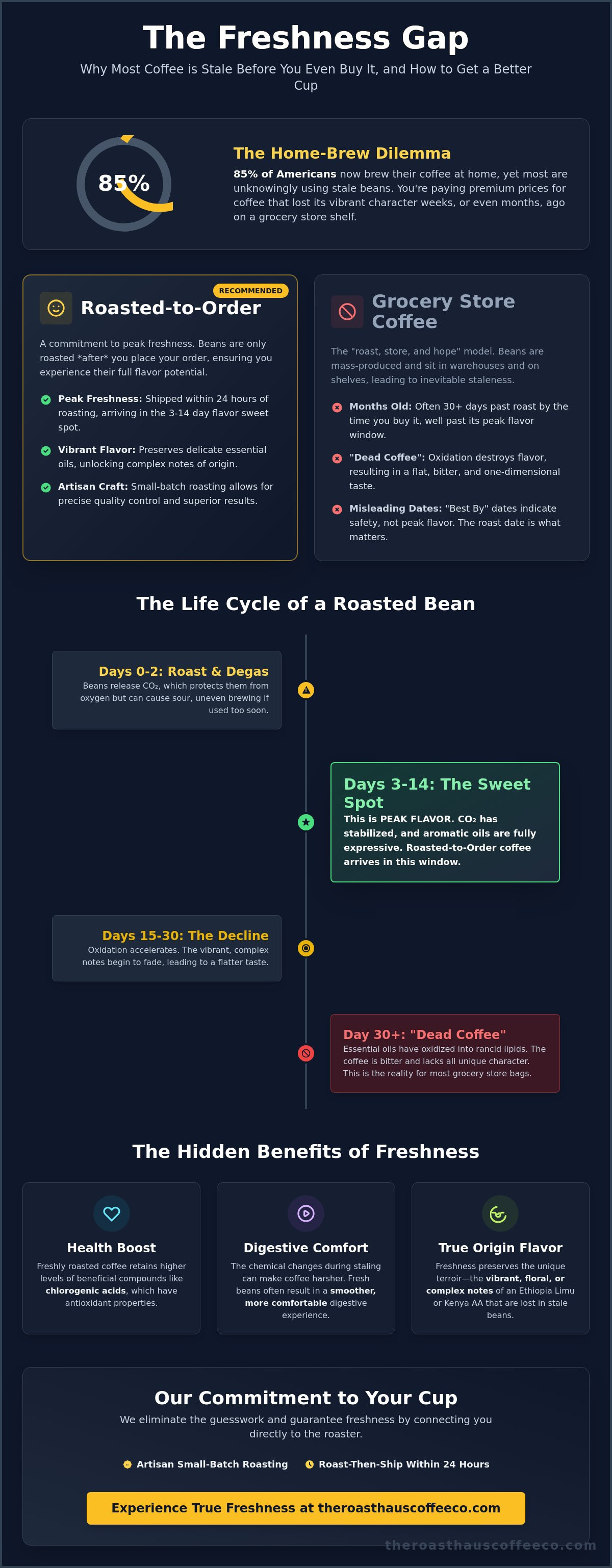 Benefits of roasted to order coffee