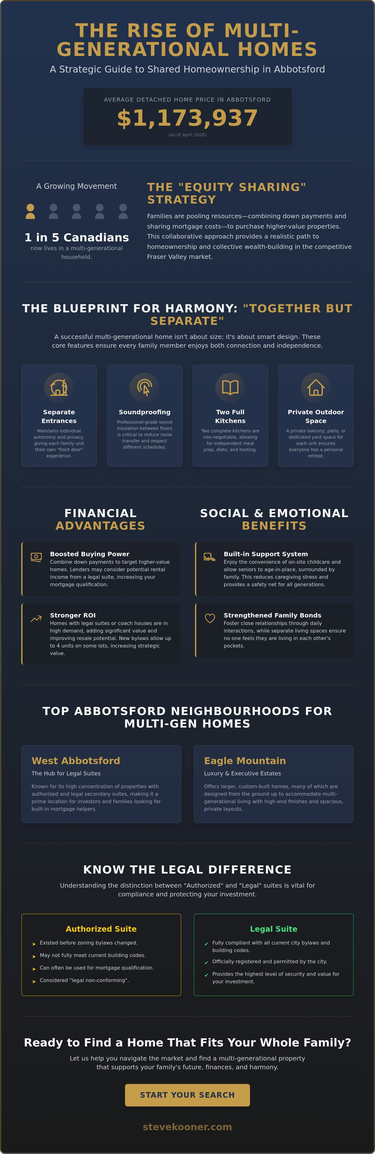 Multi-generational homes for sale Abbotsford