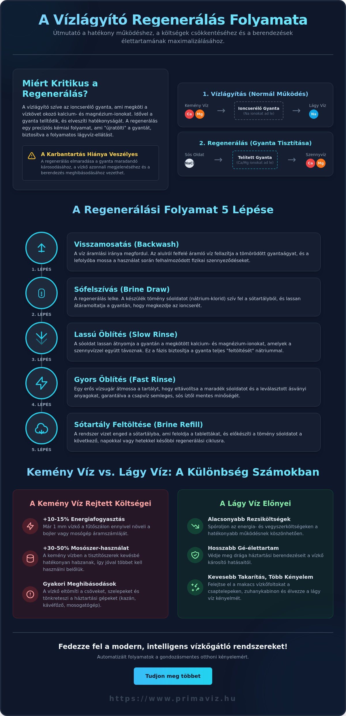 Vízlágyító regenerálása
