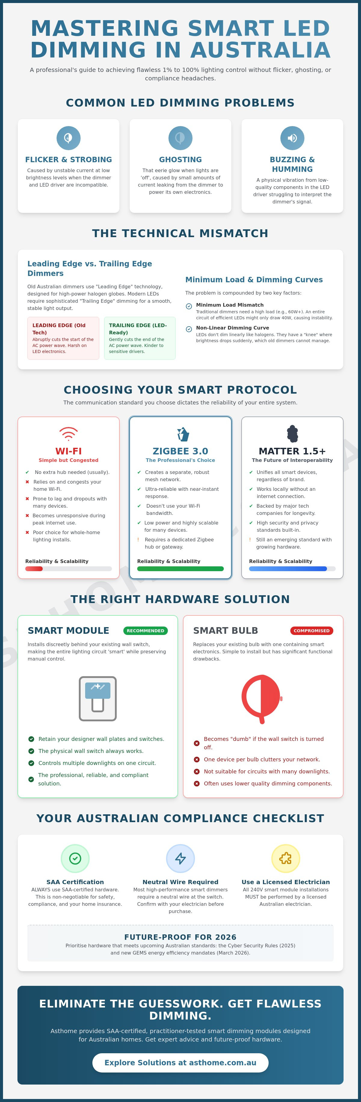 Smart dimmer for led downlights australia