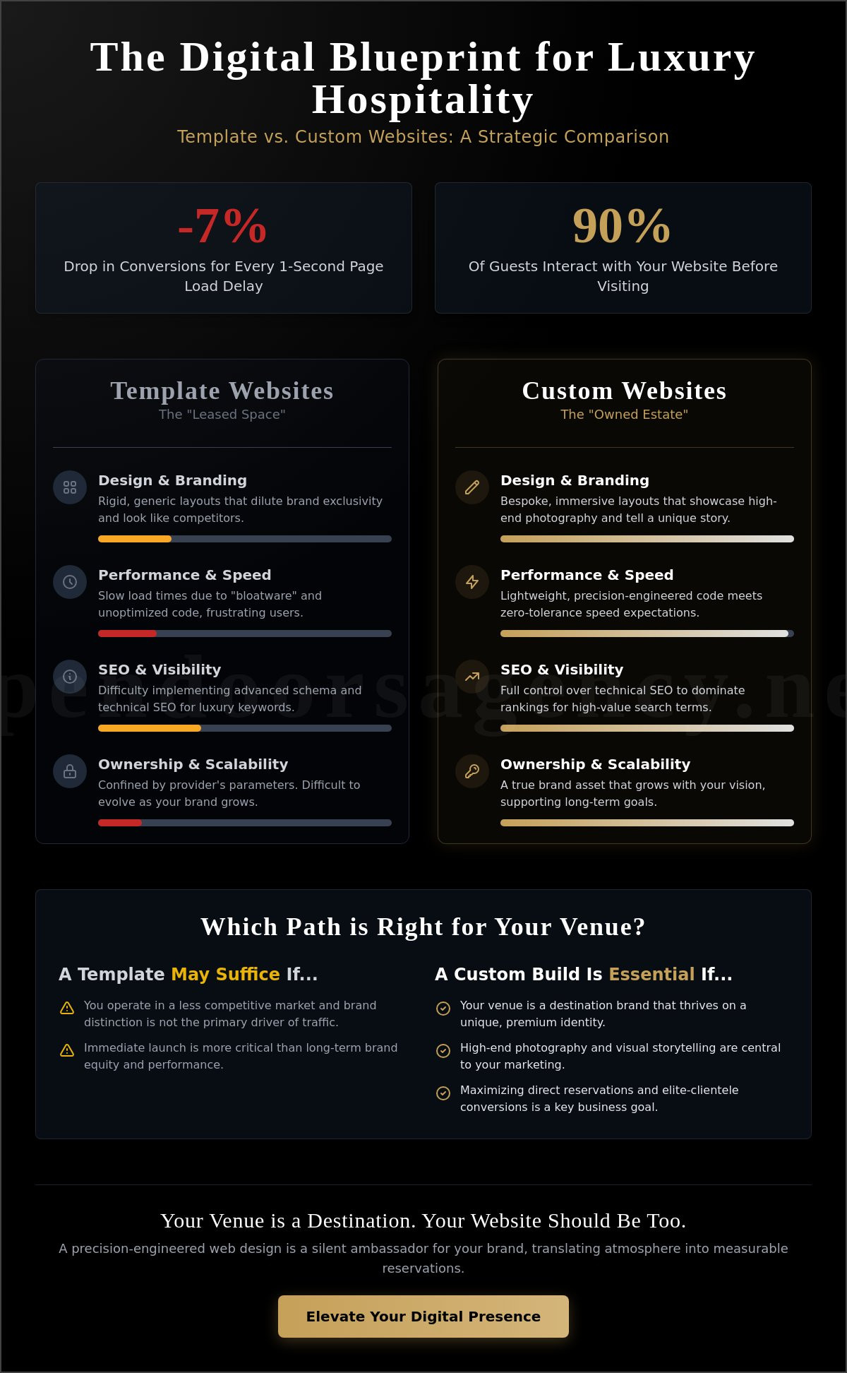 Template vs custom restaurant website
