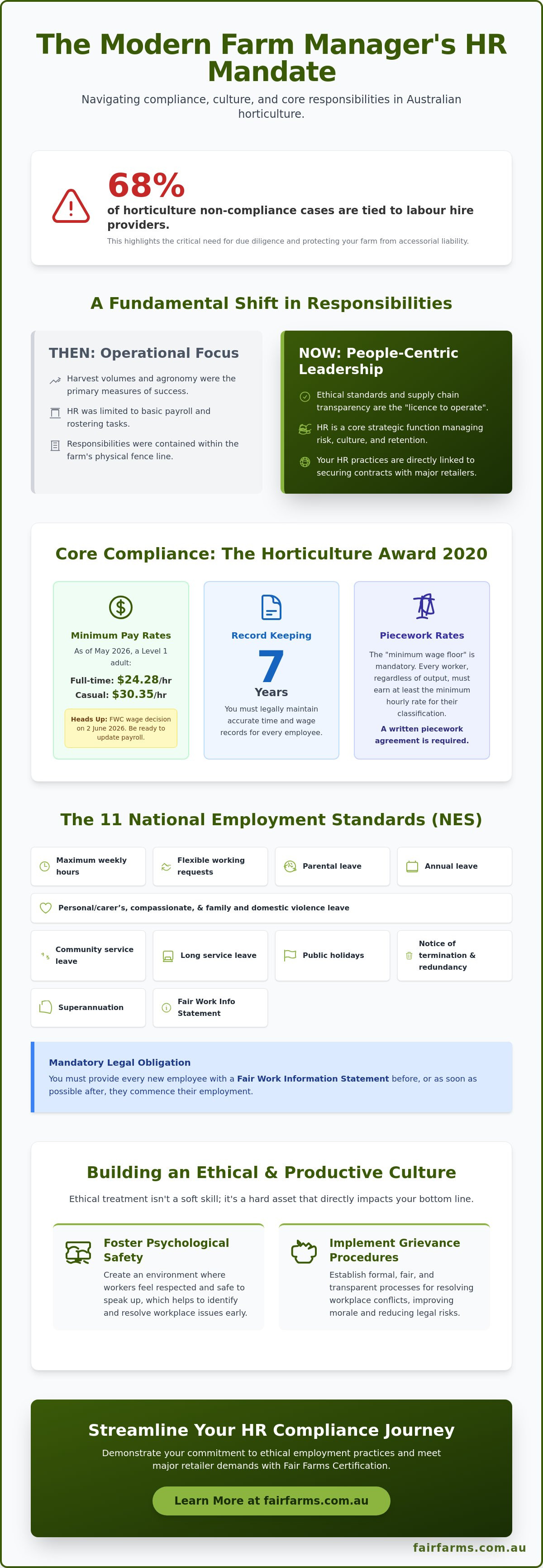 Farm manager HR responsibilities