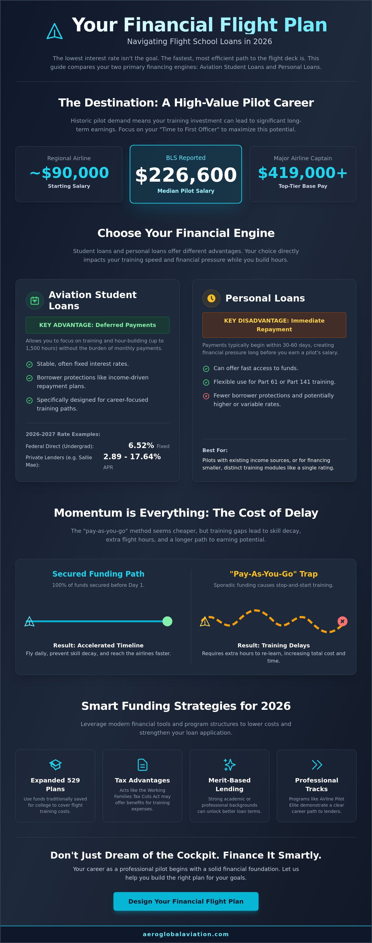 Student loans vs personal loans for flight school