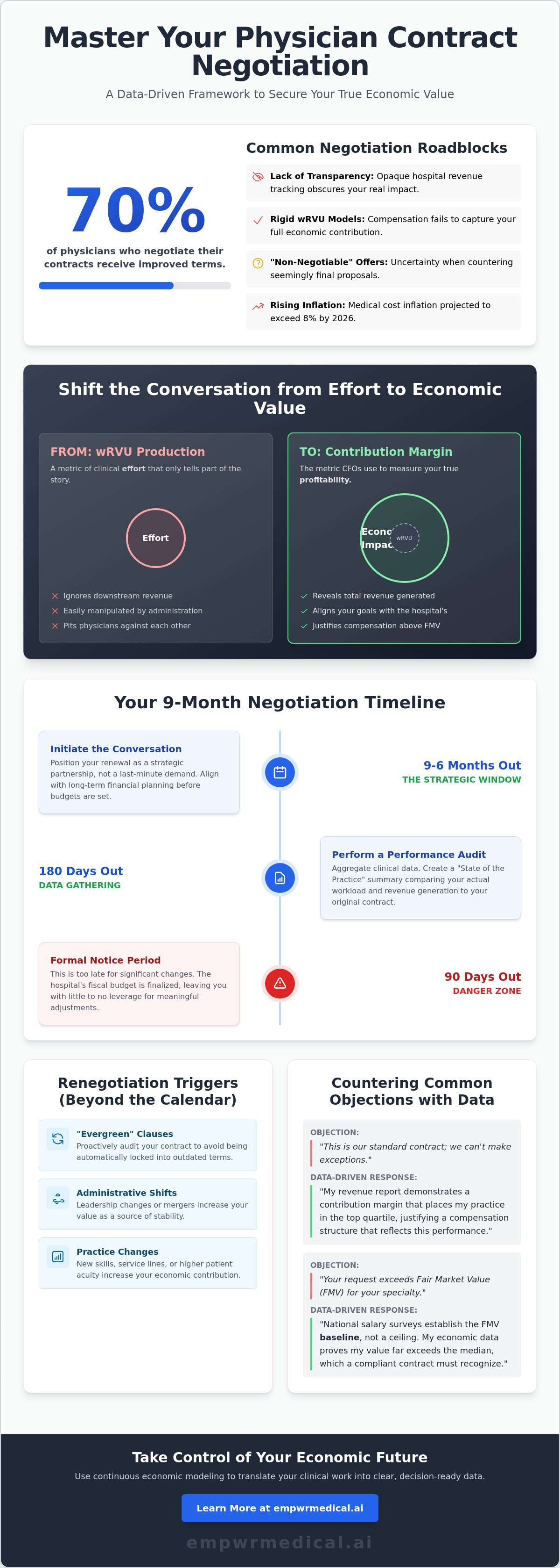 Physician contract renewal negotiation