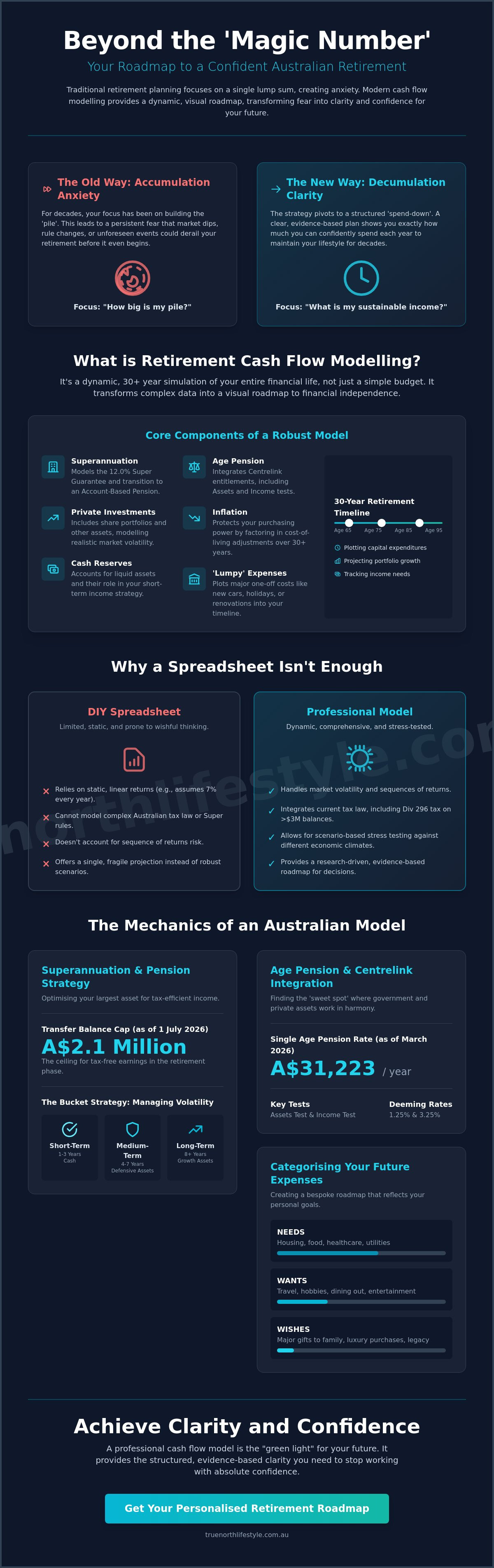 Retirement cash flow modeling