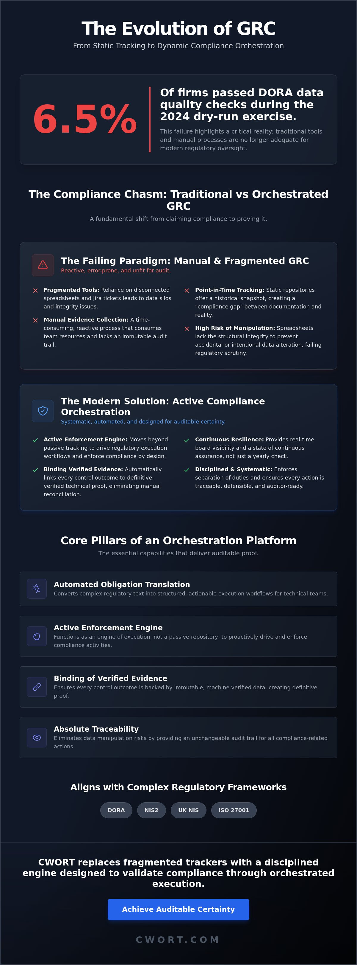 Compliance orchestration platform