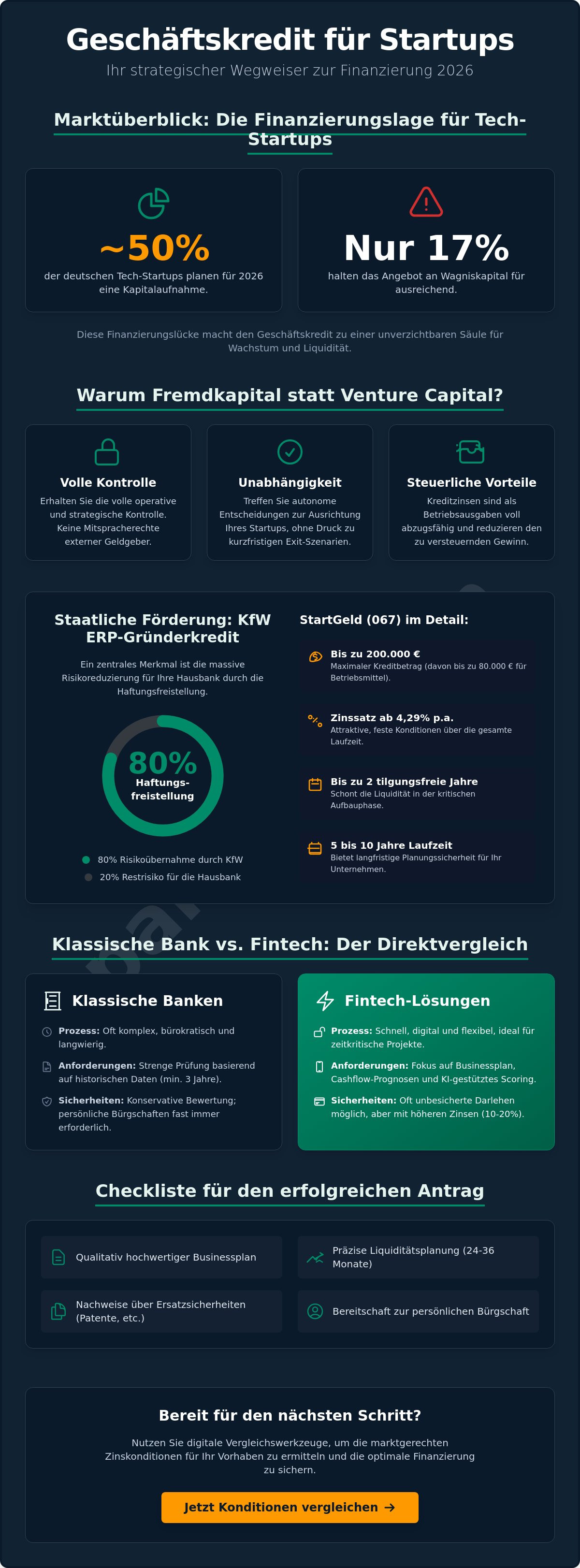 Geschäftskredit für Startups 2026 — KfW StartGeld, Konditionen & Förderwege