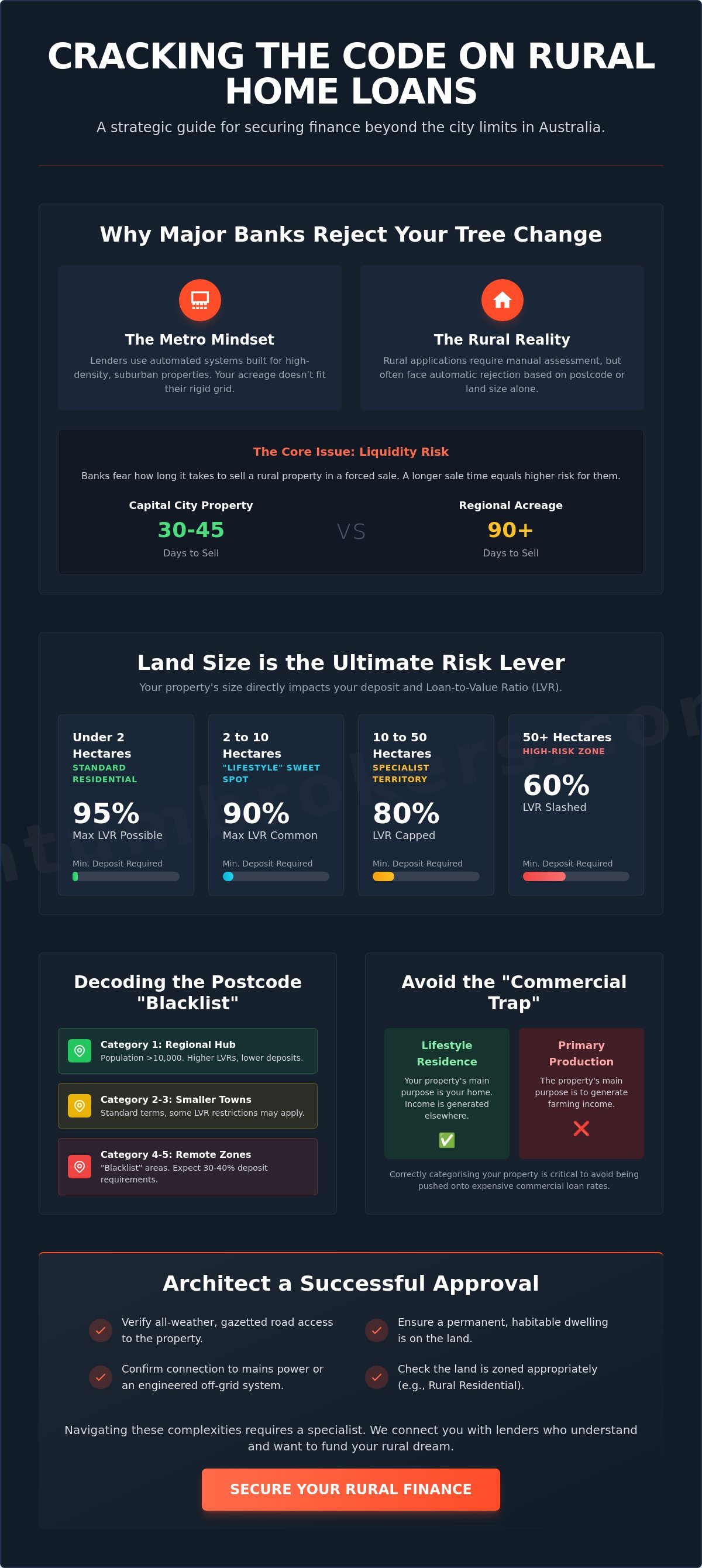 Rural home loans