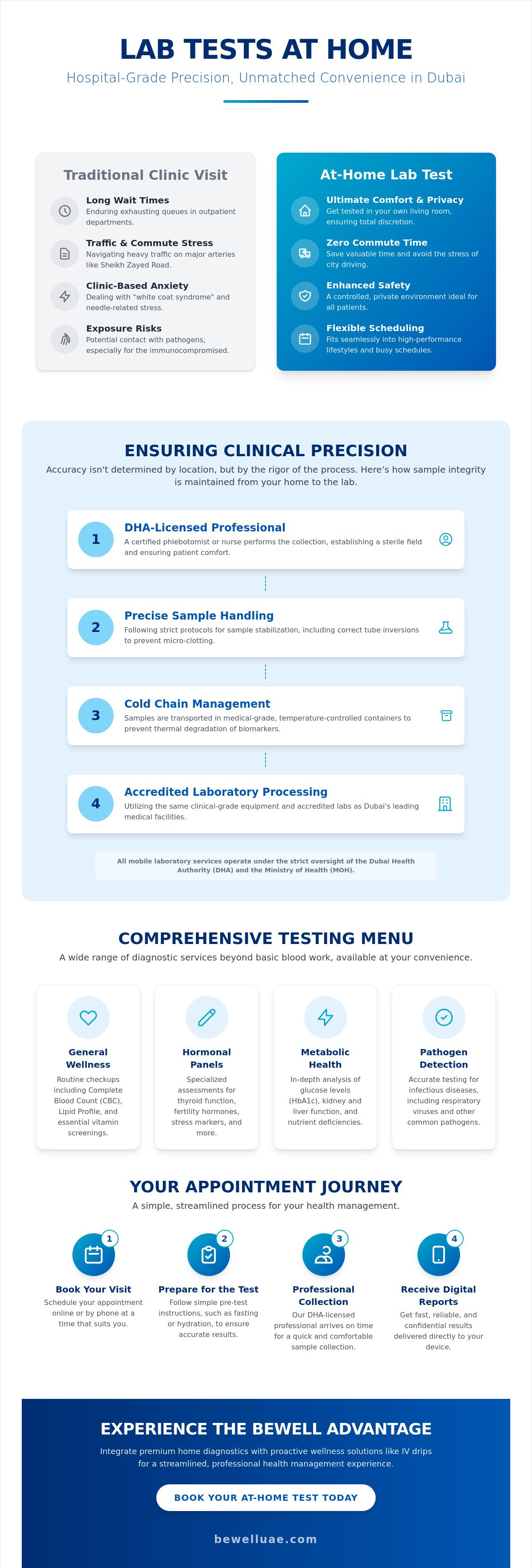 Lab test at home