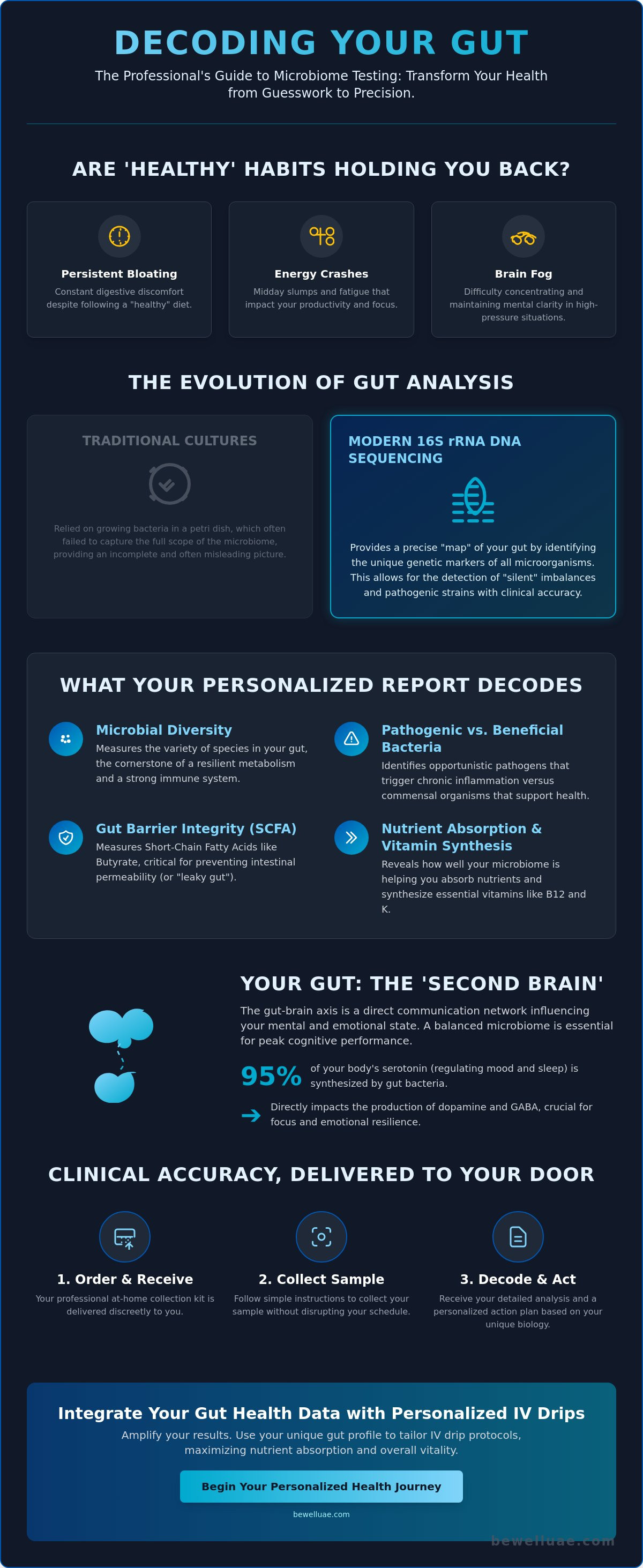Gut microbiome test dubai