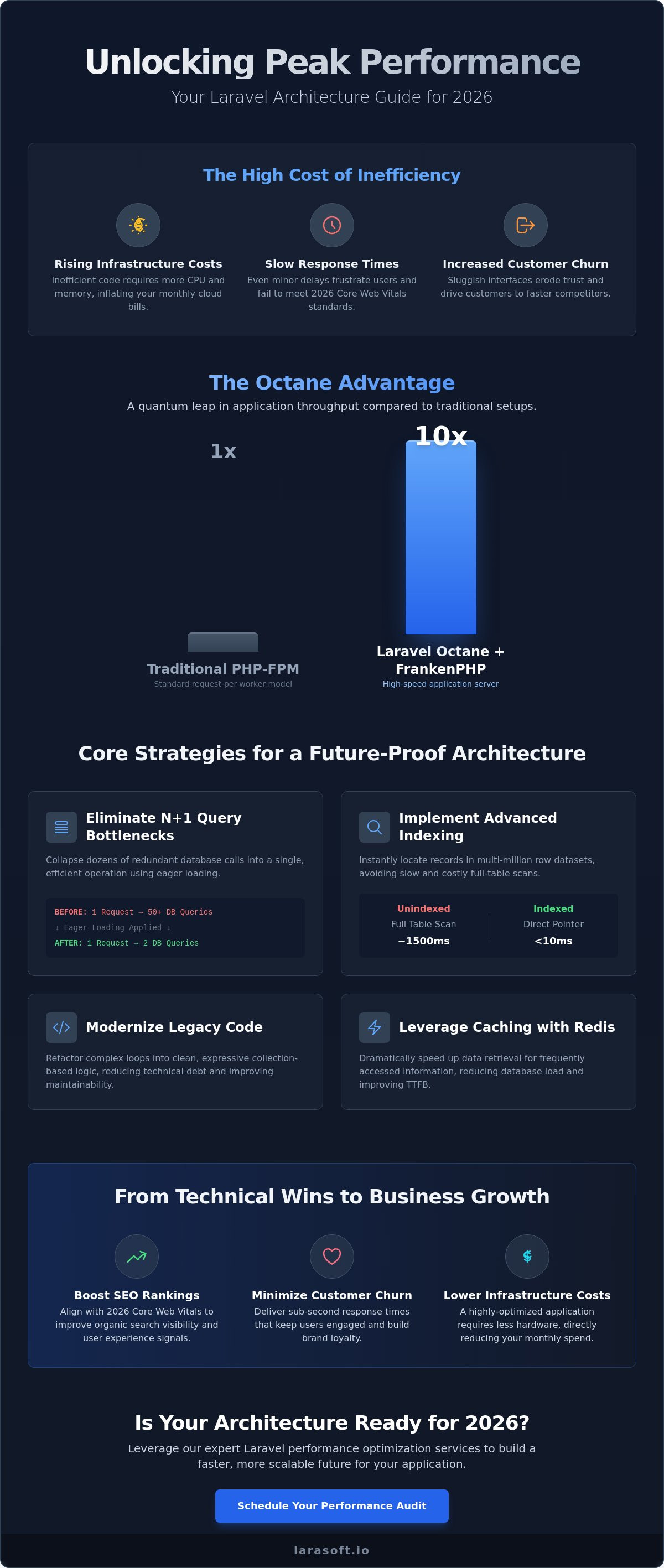 Laravel performance optimization services