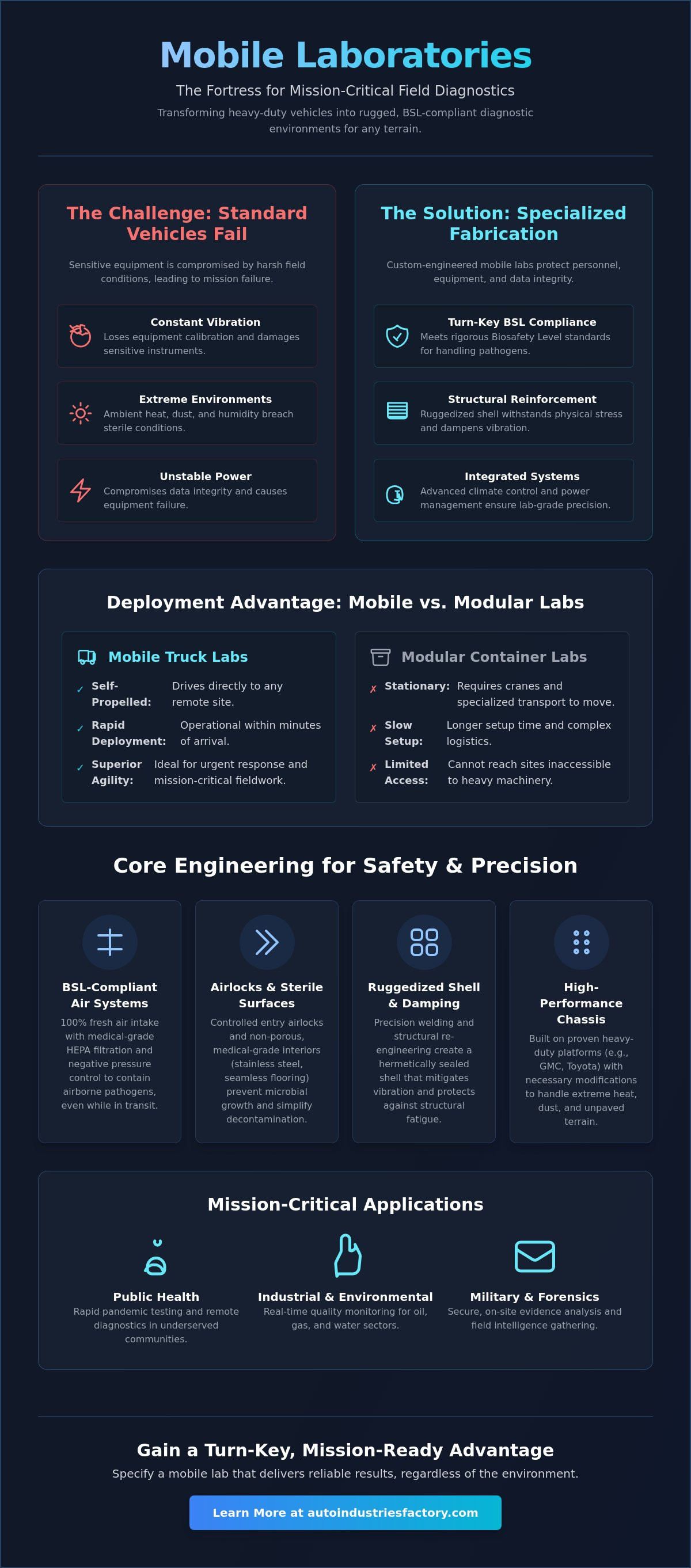 Mobile laboratory truck fabrication