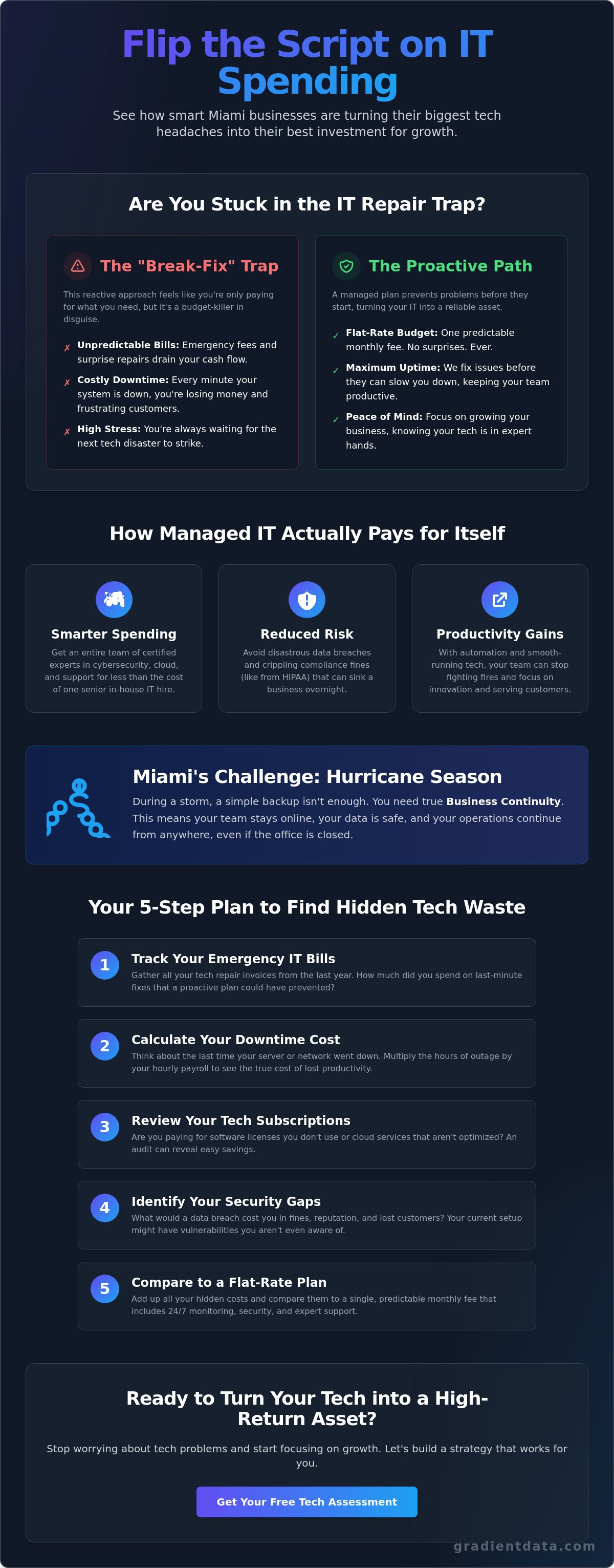 Roi of managed it services for miami companies