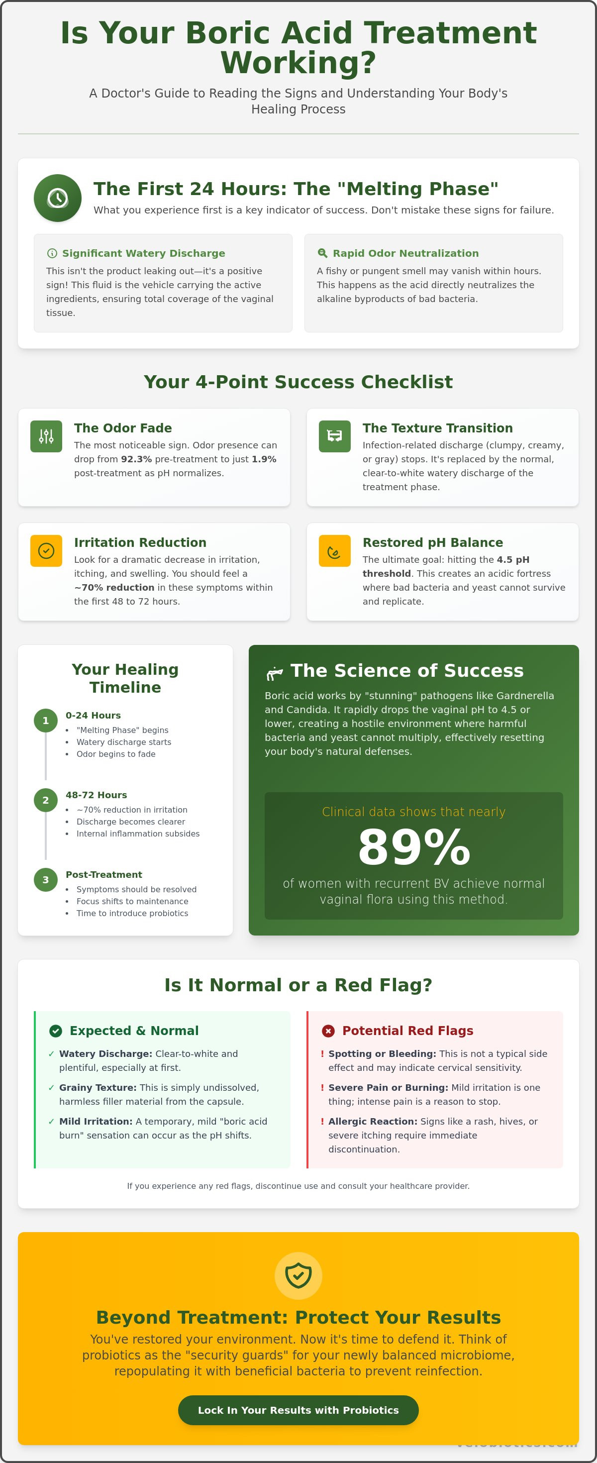 How to know if boric acid is working