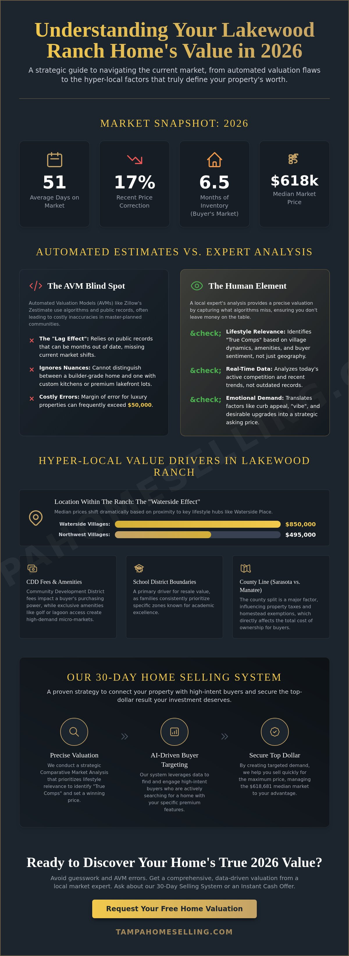 What is my Lakewood Ranch home worth
