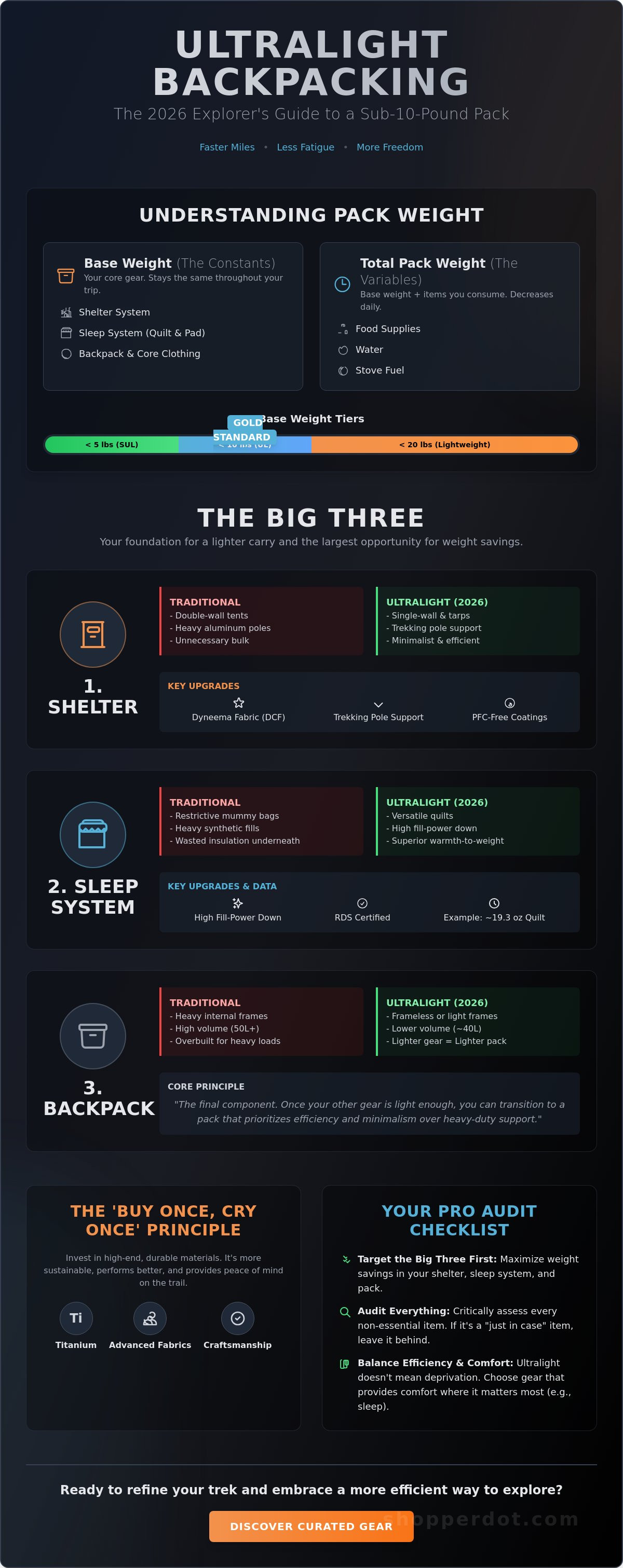 Ultralight backpacking gear list