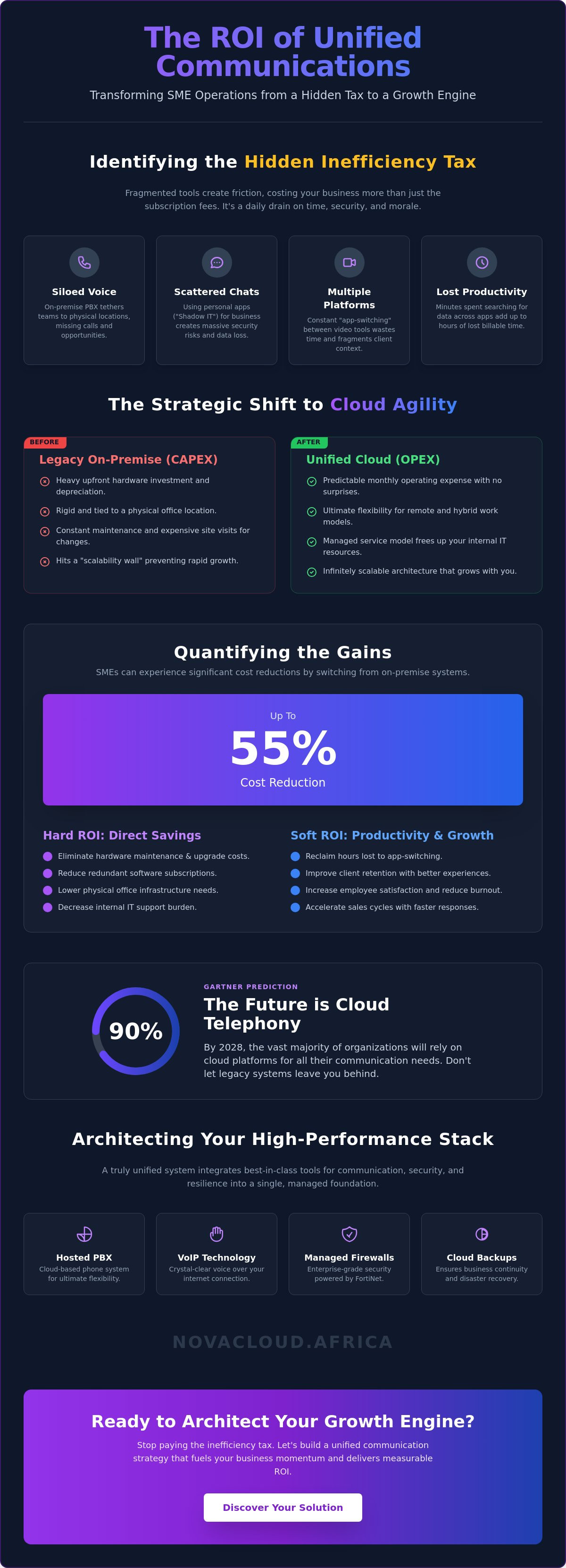 ROI of unified communications for SMEs