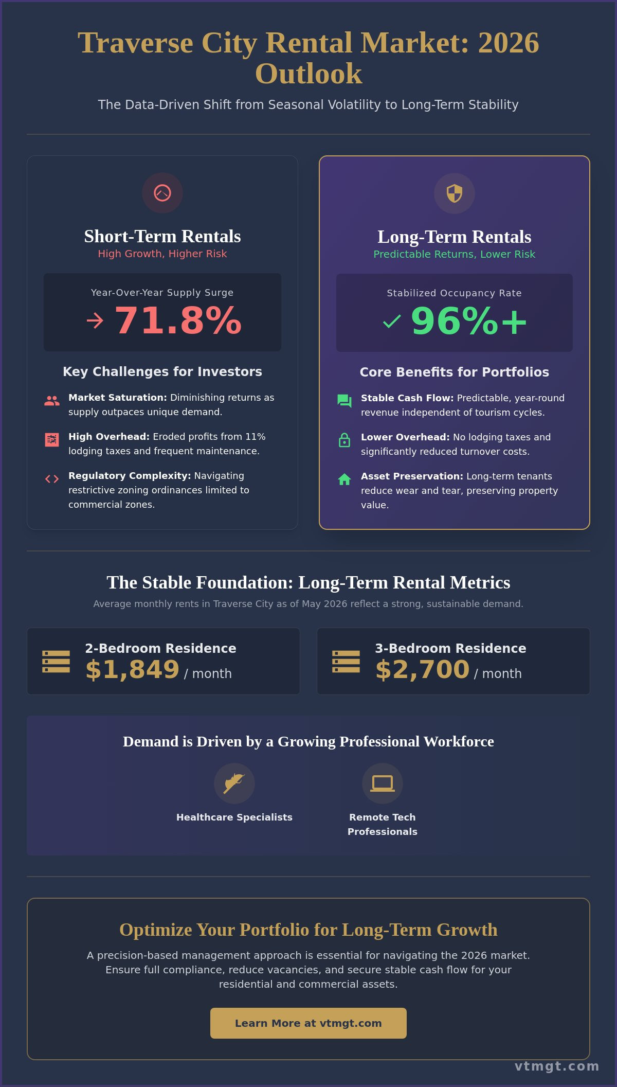 Rental property market trends Traverse City 2026