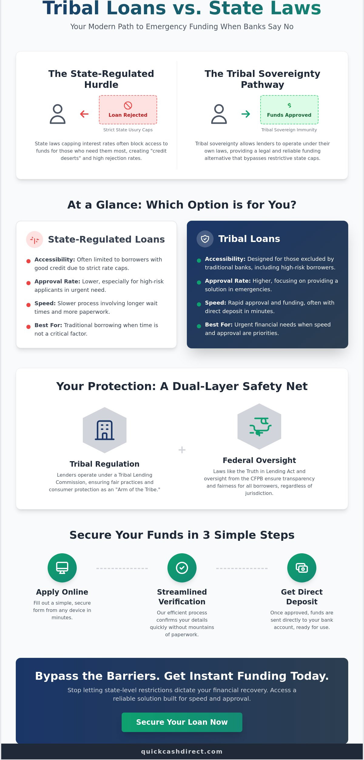 Tribal loans vs state laws