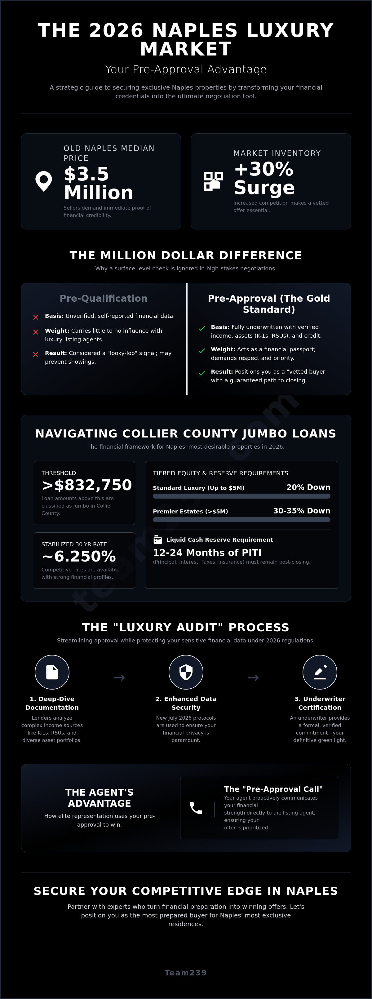Mortgage pre-approval for luxury homes in Naples