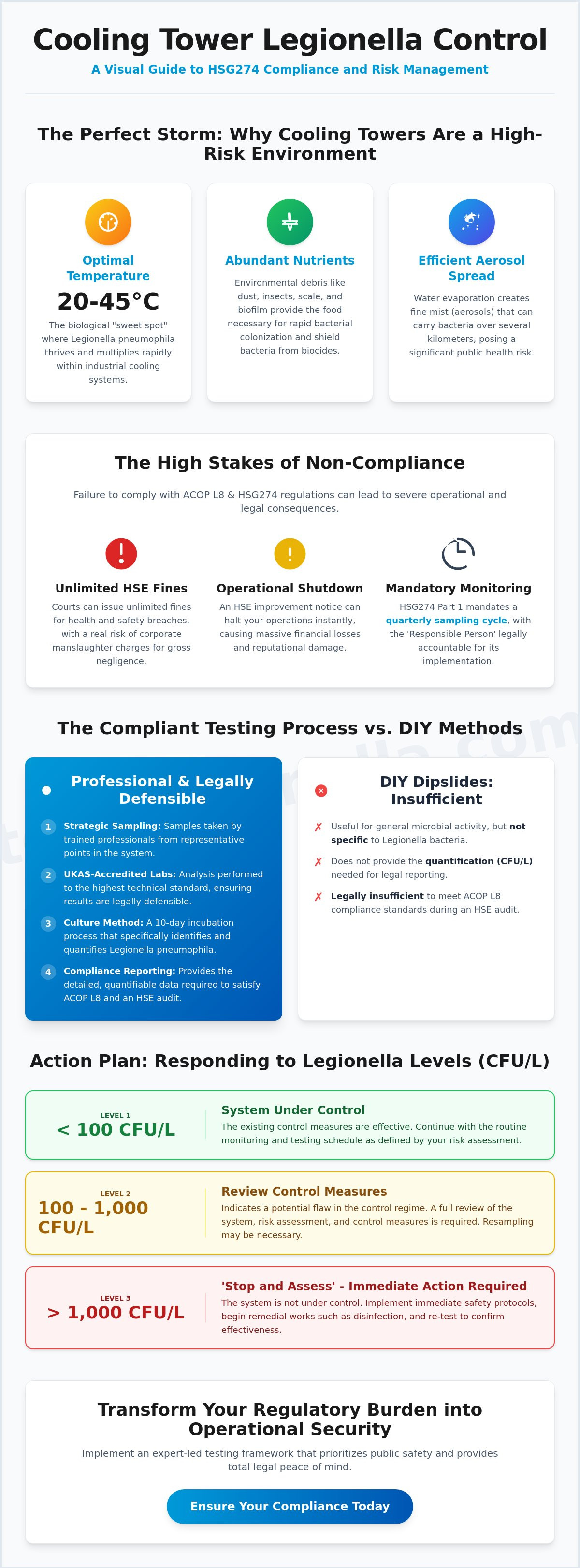 Legionella testing for cooling towers uk